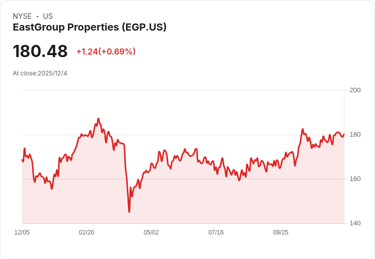 每月投入$100退休基金！EastGroup Properties股票助你實現穩定收益