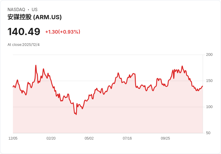 軟銀旗下Arm攜手韓國設立半導體培訓中心，助力AI產業未來！