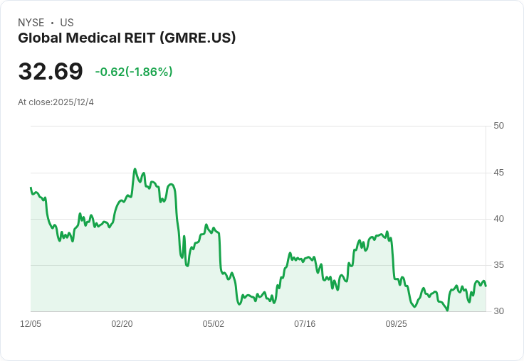 全球醫療房地產信託公司宣佈每股$0.4687的季度股息,吸引投資者目光!
