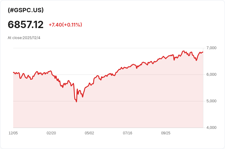 股票指數期貨上漲,投資者期待通脹資料揭示聯準會政策走向!