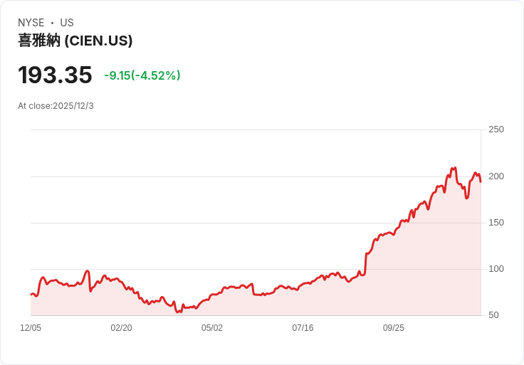 摩根士丹利看好Ciena指引調升 股價上漲1.5％！