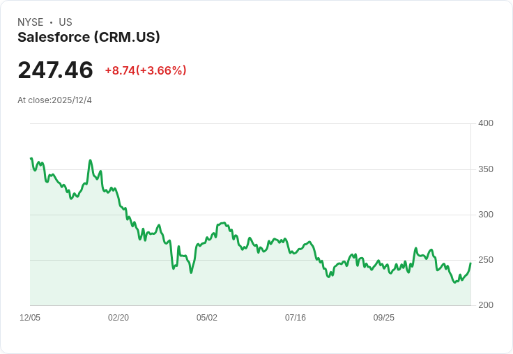 Salesforce 宣佈每股 $0.416 股息，持平於前期