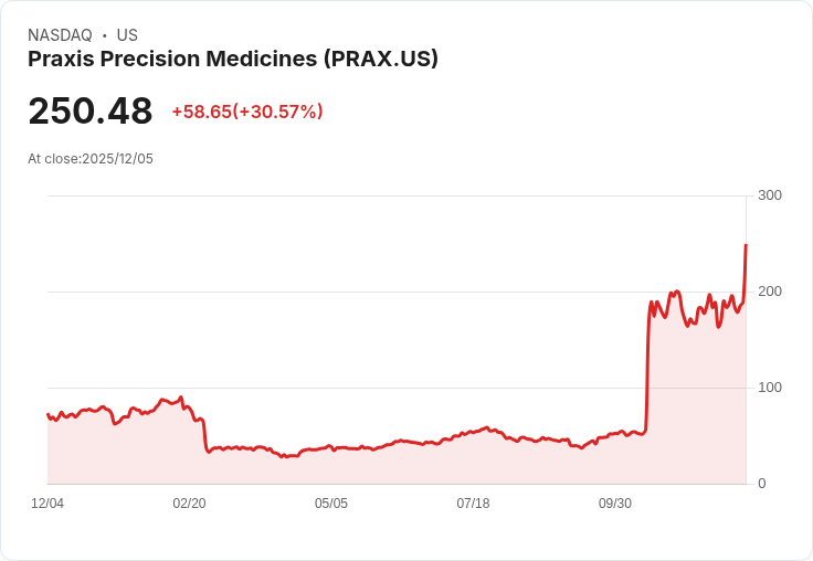 【22:31 即時新聞】Praxis Precision Medicines (PRAX)大漲30％，週線突破強勢上攻