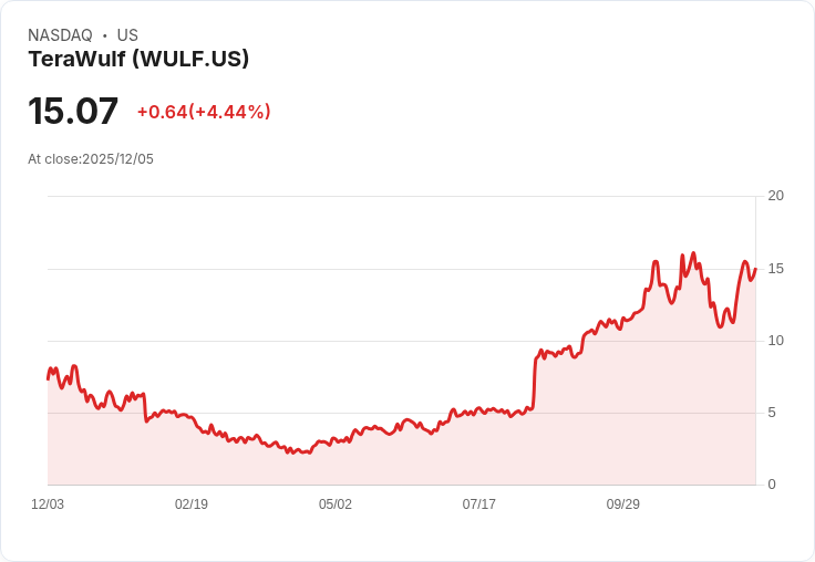 【02:30 即時新聞】TeraWulf(WULF)飆漲5% 主因優化資本結構激勵