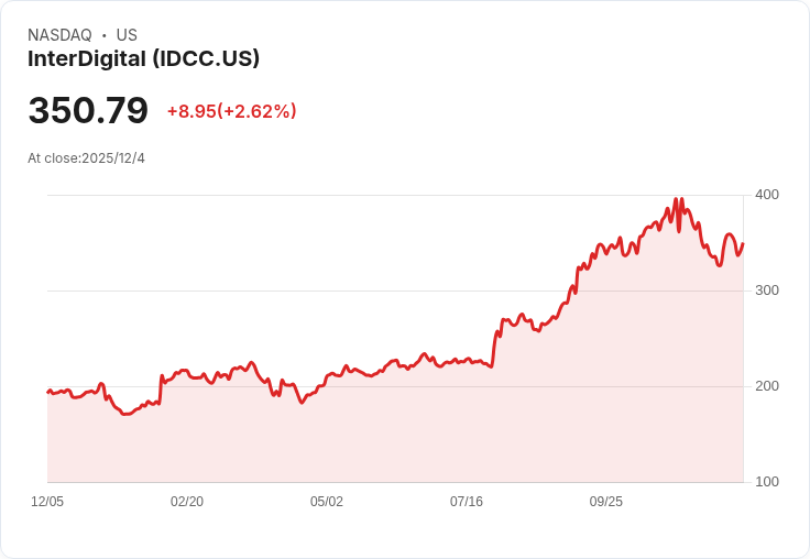 InterDigital 宣佈每股 $0.70 股息，穩健回報持續吸引投資者！
