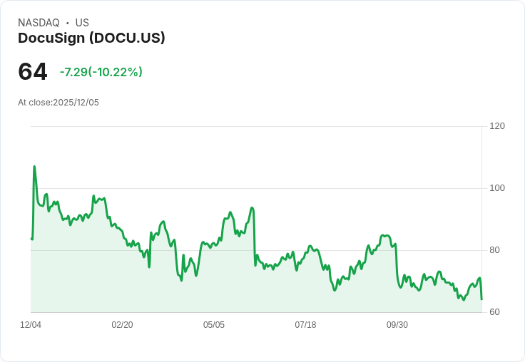 【22:30 即時新聞】DocuSign (DOCU)重挫6％—財測略顯保守、市場期待未達