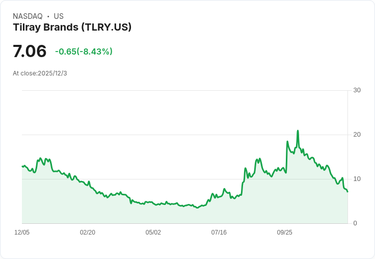 分析師最新評級變動：Tilray、Marvell大幅調整，Okta與D-Wave陷入困境！