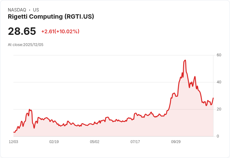 【00:24 即時新聞】Rigetti Computing(RGTI)盤中飆漲10％ 技術指標大幅翻正推動強勁動能