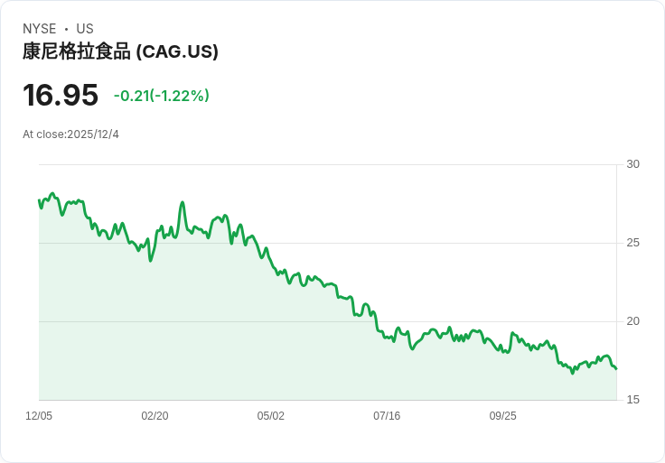 SCCM增強股息收益基金於第三季拋售康尼格拉，市場反應不佳！