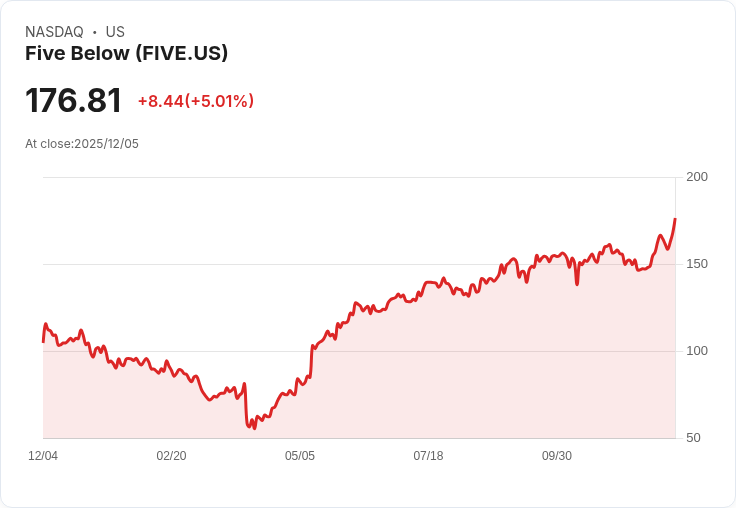 【23:50 即時新聞】Five Below(FIVE)大漲5％ 主因財報業績遙遙領先市場預期