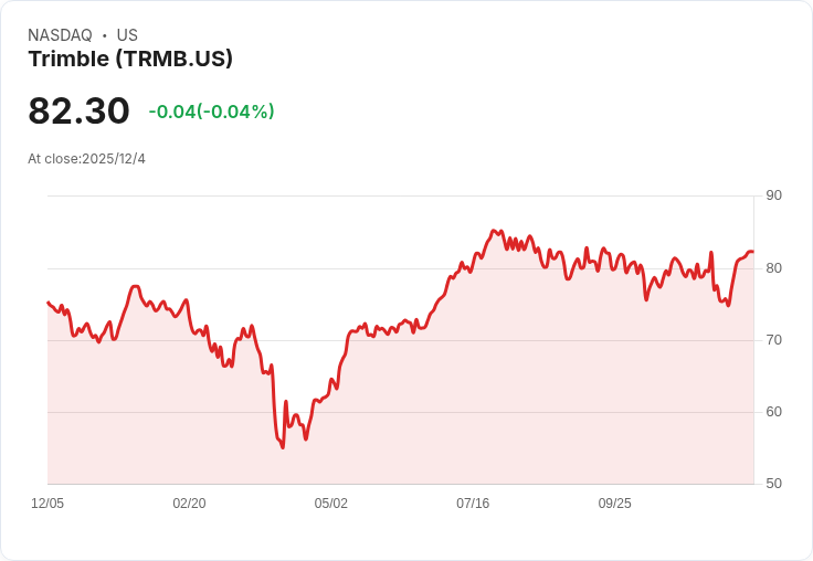 Trimble 宣佈千億美元股票回購計畫，助力股東價值提升！