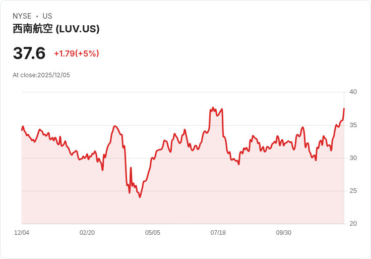 【23:33 即時新聞】Southwest Airlines (LUV)急漲5％　獲利預警後需求回溫激勵