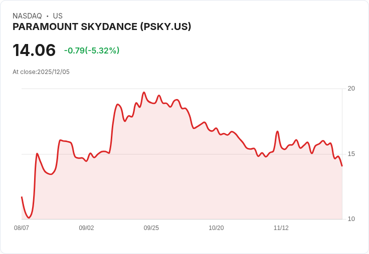 【22:32 即時新聞】PARAMOUNT SKYDANCE(PSKY)大跌5％因質疑Warner Bros.銷售流程偏向Netflix