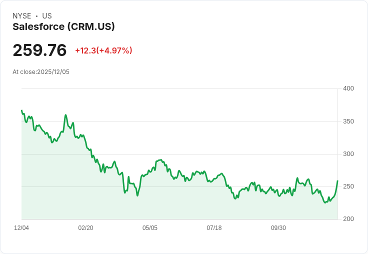 【23:51 即時新聞】Salesforce (CRM) 強彈5％—財報大幅優於預期、展望調升激勵買氣