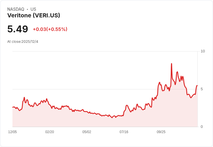 突破性合作助推AI股Veritone本週飆升26％！
