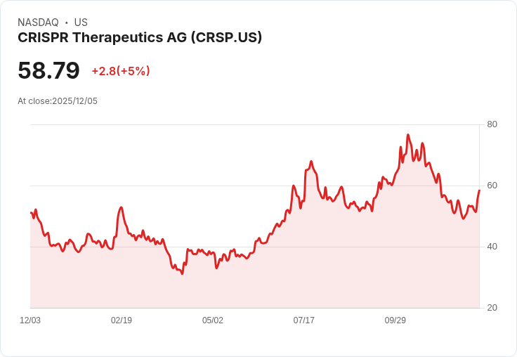 【03:09 即時新聞】CRISPR Therapeutics AG(CRSP) 急漲5％以上，K值暴衝技術面轉強