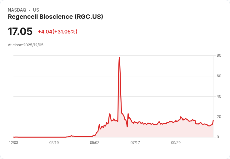 【00:25 即時新聞】Regencell Bioscience (RGC)盤中飆漲31％，KD指標強勢突破
