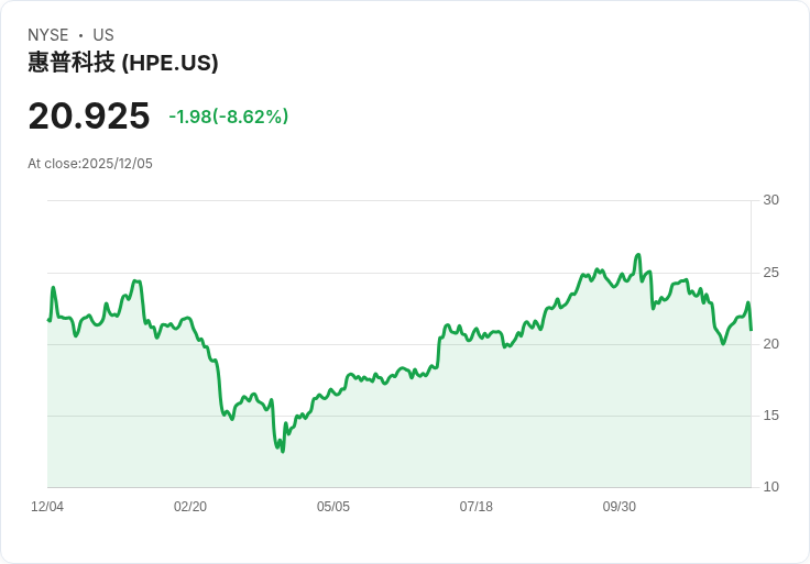 【22:30 即時新聞】Hewlett Packard Enterprise (HPE) 跌10％—Q4營收不如預期、展望偏保守引發賣壓