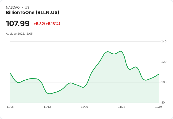 【22:33 即時新聞】BillionToOne (BLLN) 盤中勁揚逾5％／技術指標強勢助攻