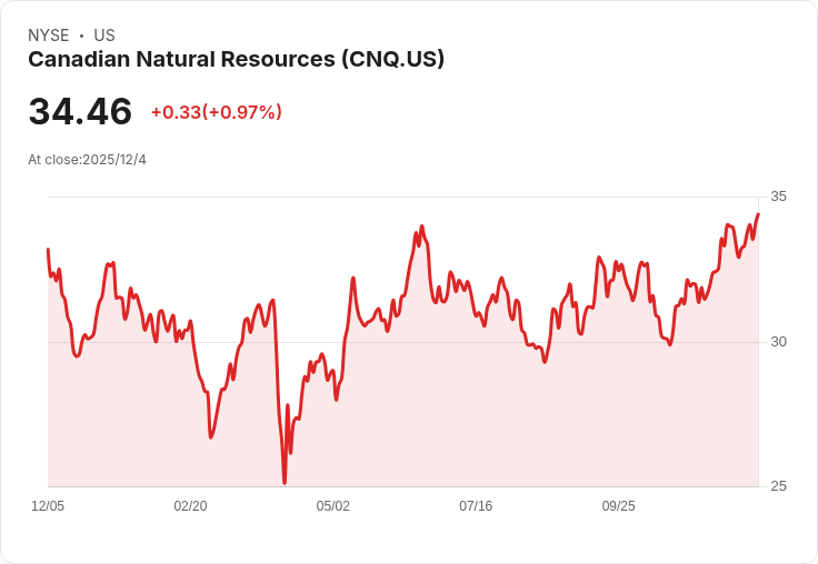 加拿大自然資源公司成功發行C$16.5億中期票據，助力企業成長！