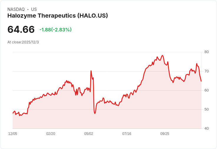 德國法院裁定禁止默克在當地銷售皮下注射版Keytruda，Halozyme贏得初步禁令！