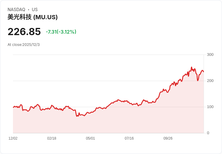 AI世代記憶體市況大翻身!Micron (MU)受惠主流DRAM與NAND價格齊漲,有望引領2026半導體新榮景