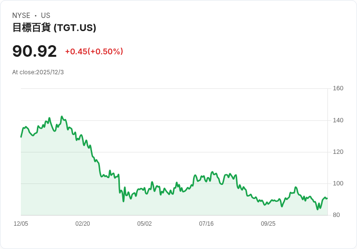 Target加速進軍隔日送貨市場!新設分揀中心、招募零工司機挑戰亞馬遜