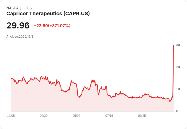 卡皮科生技宣佈擬公開發行普通股，籌資計畫引關注！
