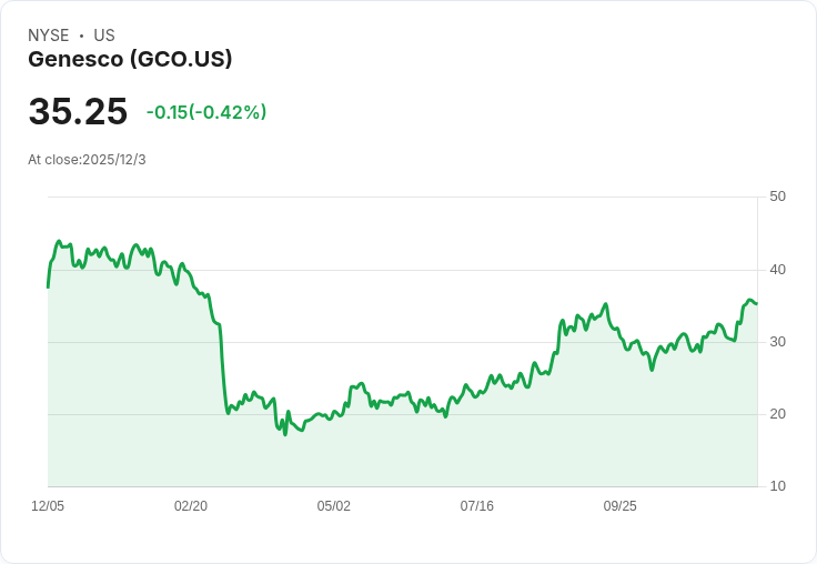Genesco調整2026年Q3每股盈餘預測至$0.95，面對Schuh挑戰與Journeys增長動能