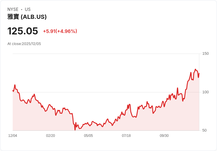【22:30 即時新聞】Albemarle (ALB)強漲5％：法人目標價調升、Q3財報利多推動股價