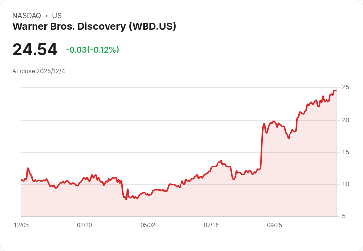 Netflix以720億美元收購華納兄弟影視及串流資產,媒體巨頭再度重塑市場格局!