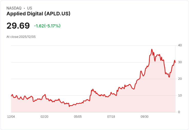 【23:00 即時新聞】Applied Digital（APLD）重挫逾5％ 技術面持續翻空