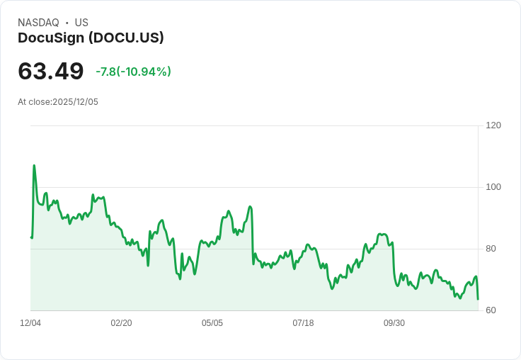 【22:30 即時新聞】DocuSign(DOCU) 跌逾10％ 市場反應指引偏保守、成長預期放緩