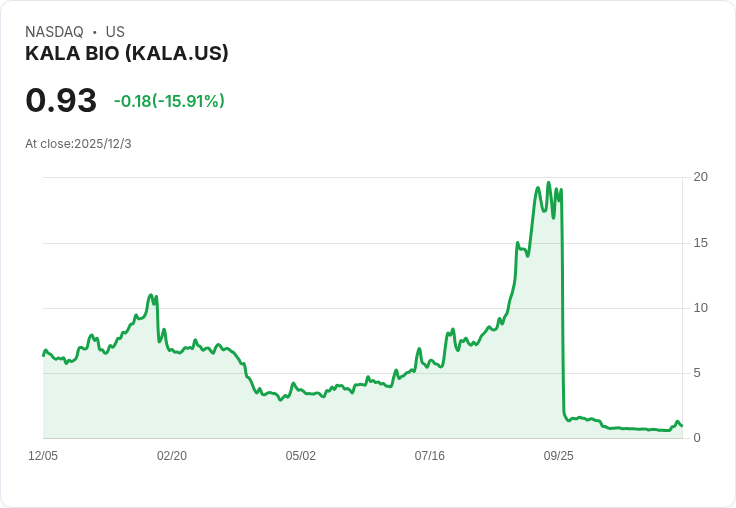 KALA BIO 宣佈透過註冊直接發行籌集 1000 萬美元，股價隨之上漲！