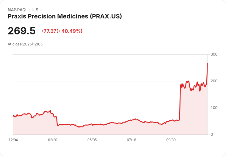 【22:56 即時新聞】Praxis Precision Medicines(PRAX) 暴漲40％ 技術面強勢突破週月線