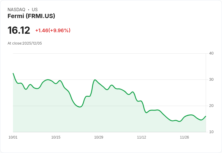【00:32 即時新聞】Fermi (FRMI) 盤中急漲10% 技術指標轉強引爆上攻