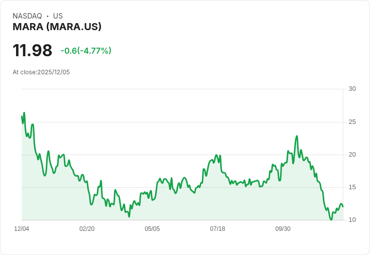 【22:31 即時新聞】MARA -5% 跌幅 技術指標持續弱化壓力增大