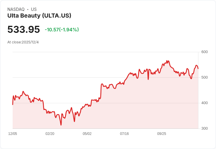 Ulta Beauty第三季業績報喜！雙位數成長引爆市場熱潮