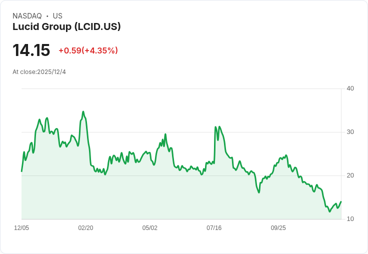 輕鬆拋棄Lucid股票！Uber才是真正的投資良機！