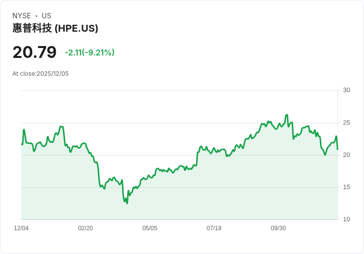 【22:30 即時新聞】Hewlett Packard Enterprise (HPE) 跌9％：財測遜市場預期、伺服器銷售拖累股價