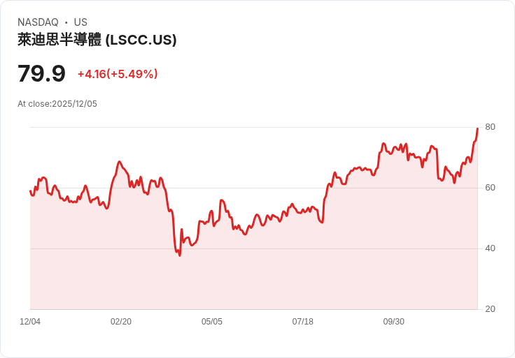 【22:42 即時新聞】Lattice Semiconductor(LSCC)強勢上漲5.2%,董事會宣布2.5億美元庫藏股計畫激勵買盤