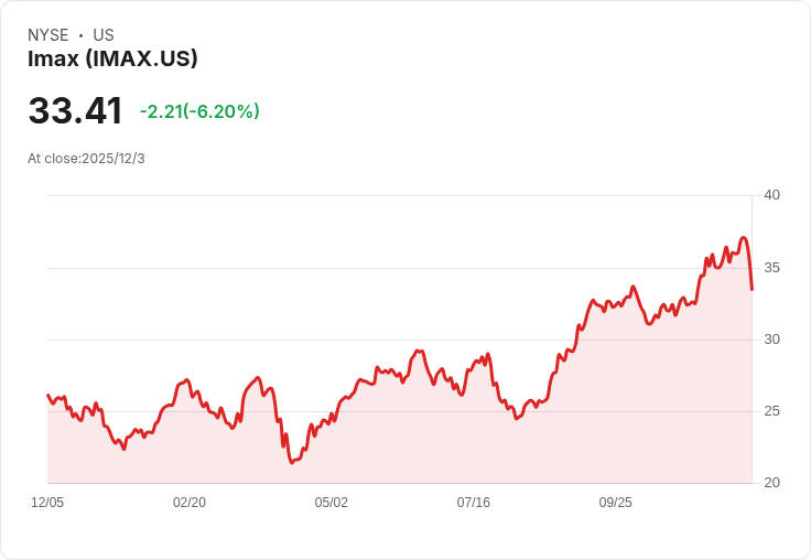 IMAX投資者日釋出三年目標 股價驟升8%引發市場熱議