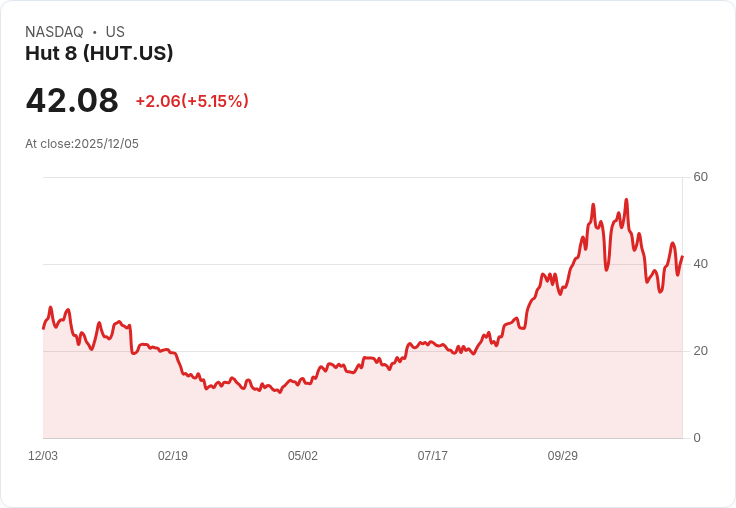 【00:25 即時新聞】Hut 8 (HUT) 盤中暴漲逾5％ 技術指標強勁走高引資金追捧