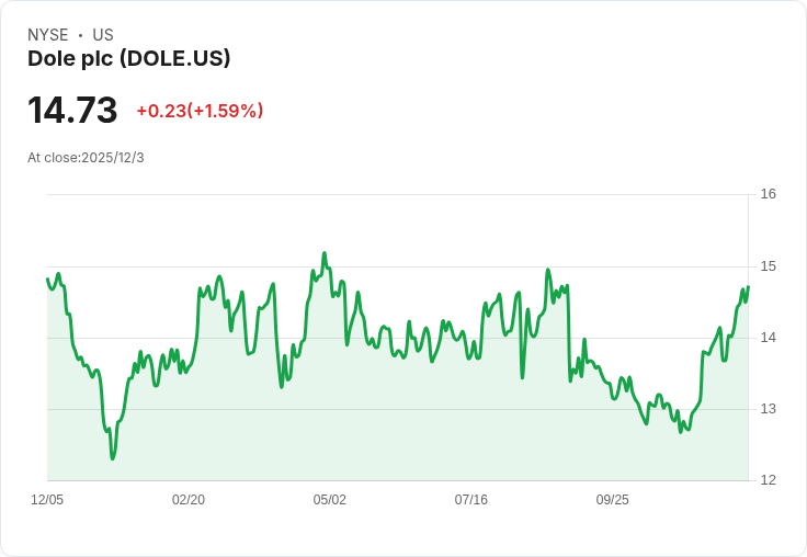 Dole plc (DOLE) 股價回撥，投資者看好未來增長潛力！
