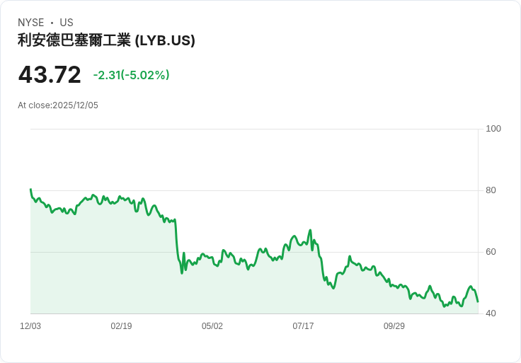 【02:56 即時新聞】LyondellBasell Industries NV(LYB)盤中跌幅逾5％／技術面指標轉弱拉回
