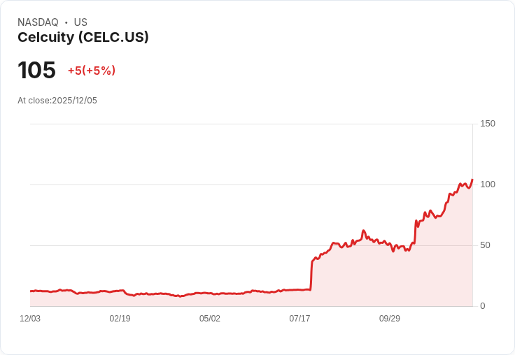 【00:35 即時新聞】Celcuity (CELC) 盤中飆漲5％｜技術指標續強助攻