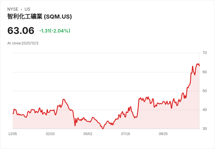 高盛降評SQM，智利鋰業巨頭股價超前基本面引發警示