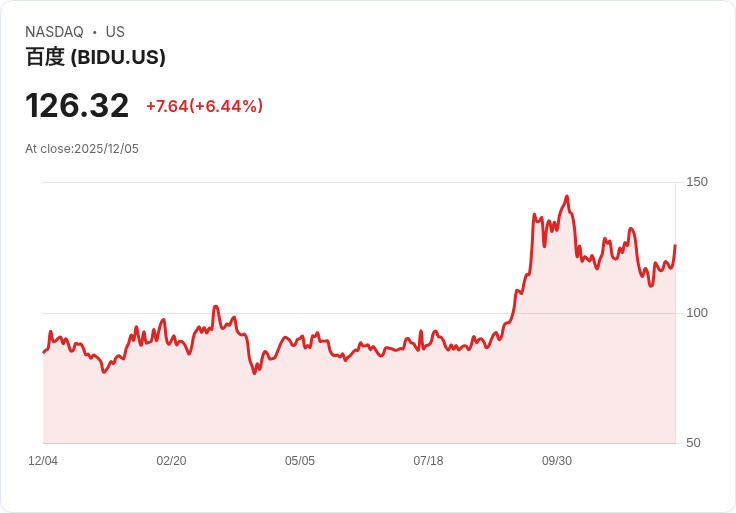 【22:30 即時新聞】Baidu (BIDU) 股價大漲 6.08%—AI晶片事業啟動港股IPO題材