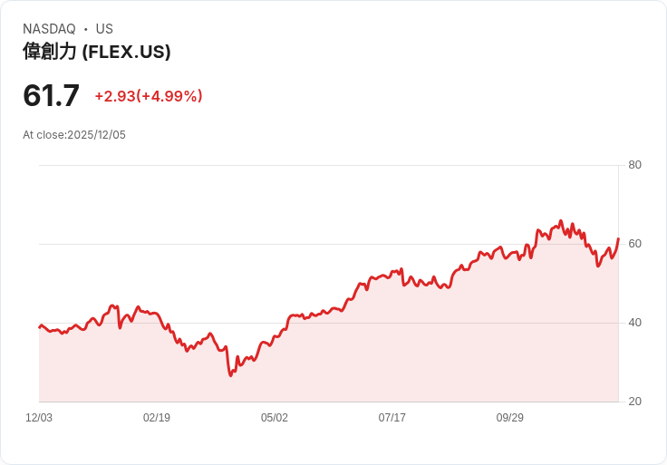 【01:37 即時新聞】Flex (FLEX) 大漲5％：技術指標反彈動能帶動股價突破