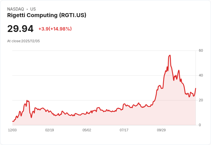 【03:42 即時新聞】Rigetti Computing(RGTI)盤中飆漲15% K值急彈、技術面轉強